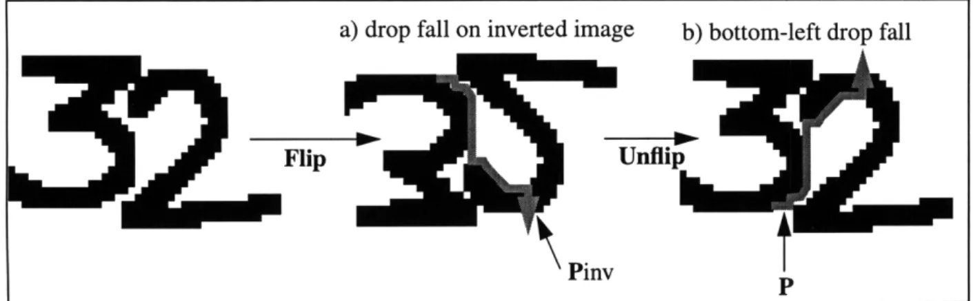 Figure  12:Implementation  of  (b)bottom-left  drop fall  by applying  (a) standard drop fall  to an inverted  image