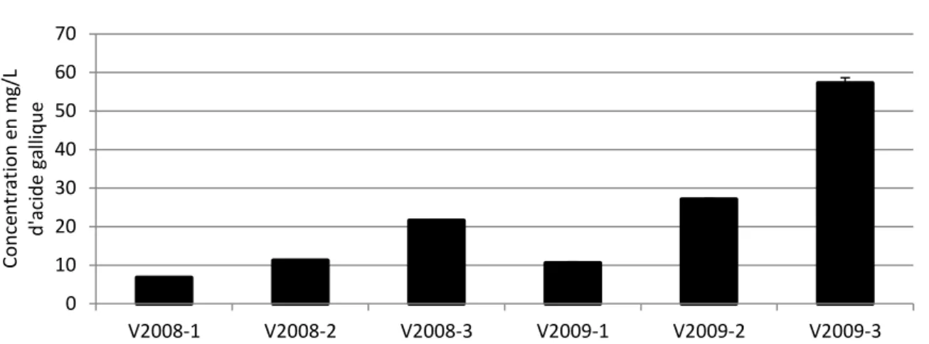 Figure  18 :  Concentrations  en  mg/L  de  l’acide  gallique  dans  les  différents  vins  de  2008 (n=4) et 2009 (n=3) mesurées par HPLC