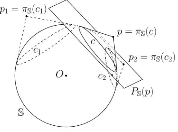 Figure 3: c 1 is suborthogonal to c , c 2 is superorthogonal to c .