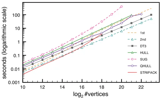 Figure 5: Comparative benchmarks. The programs were aborted when their running time was above 10 minutes or in case of failure.