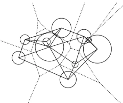 Figure 2: Regular triangulation of a set of circles in the plane (their power diagram is shown dashed)