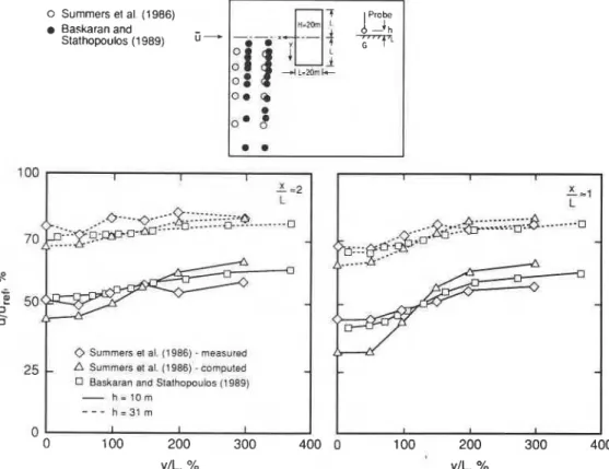 FIG.  9. Comparison  of  the  upstream  velocities  with  and  without  turbulence  models  (Baskaran  and  Stathopoulos  1989)