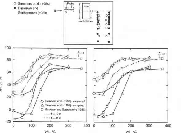 FIG. 10. Comparison  of the  downstream  velocities  with  and  without  turbulence models (Baskaran and  Stathopoulos  1989)