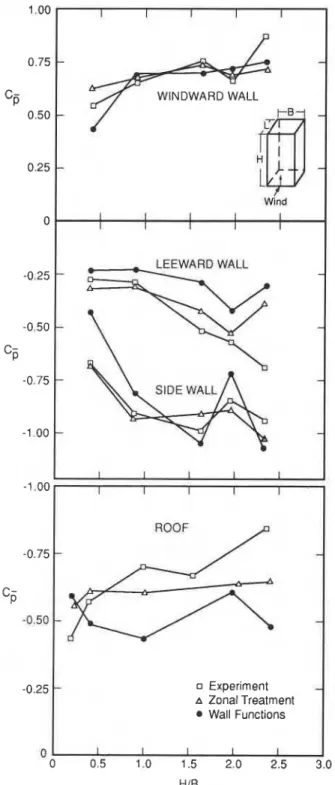 FIG.  17.  Computed  and  measured  averaged pressure coefficients  3n  the building envelopes (Baskaran  1990)