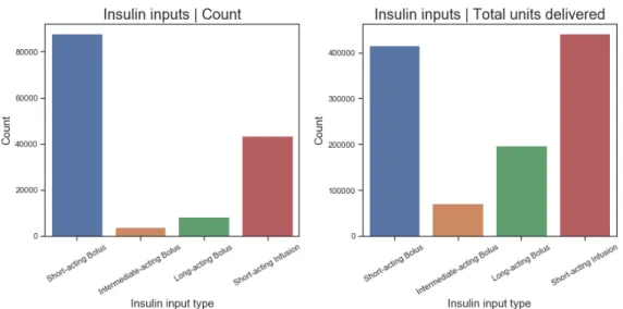 Figure 4-10: Total input count and units delivered for each insulin input type