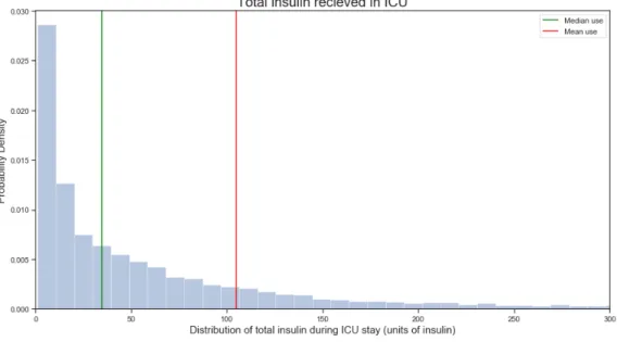 Figure 4-11: Distribution of total insulin use over each ICU stay