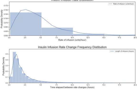 Figure 4-14 shows the distributions for both the frequency of rate changes and the insulin delivery rate.