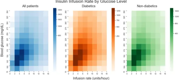 Figure 4-19: Heat maps of glucose level and insulin infusion rates for all patients, diabetics and non-diabetics