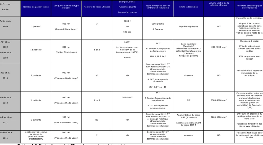 Tableau 1.6: Etudes cliniques de LITT pour le cancer de prostate localisé 