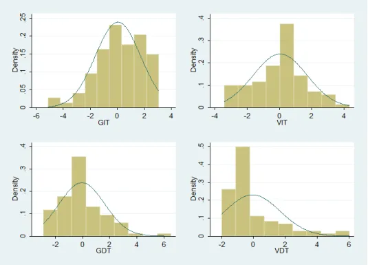 Figure 1: Distribution of the four standardized creativity scores