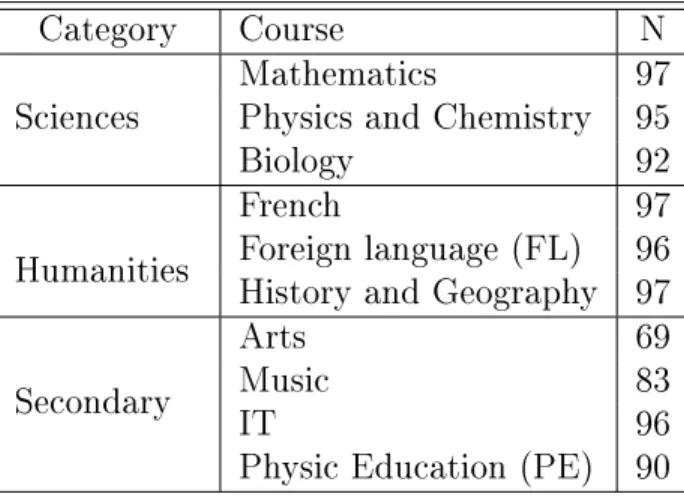 Table 1: Mandatory subjects a middle school pupil studies and number of observations for each subject