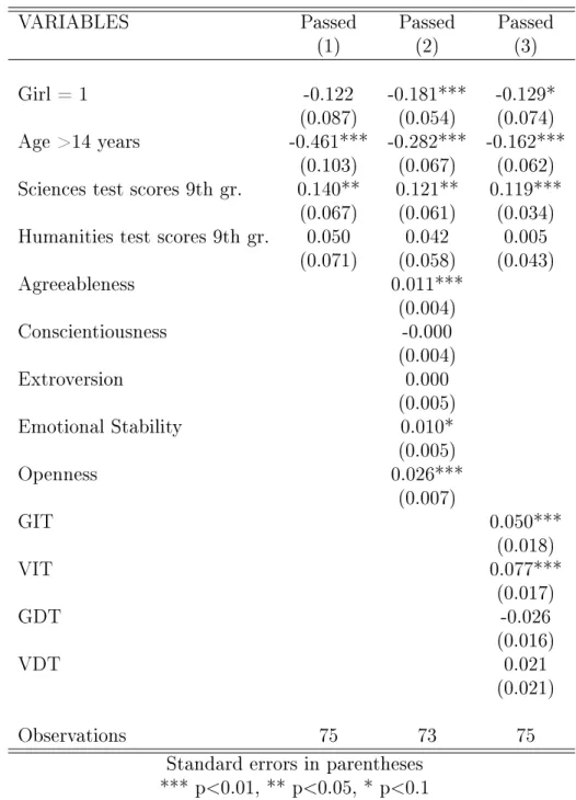 Table 5: Marginal probability eect on passing the nal exam