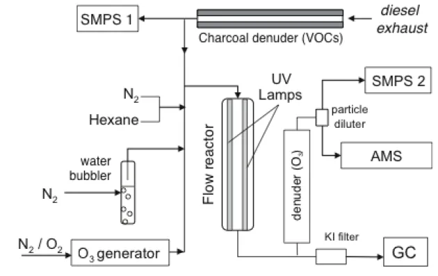 Figure  1.    The  experimental  setup  (sample  line,  flow  reactor,  and  analytical  instrumentation) 624 