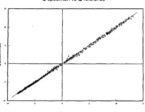 FIGURE 3. An example of cakulations where the plot of the specimen heal flux (y-axis) is shown againsllhe reference heat flux (x-axis) for optimum values of thermal conductivity and heat capacity.