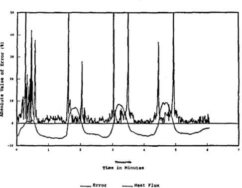 FIGURE 4. An example of coincidence between the standard error calculations for the ratio (Q, - Q,)/Q, and the reference heat flux in these calculations.