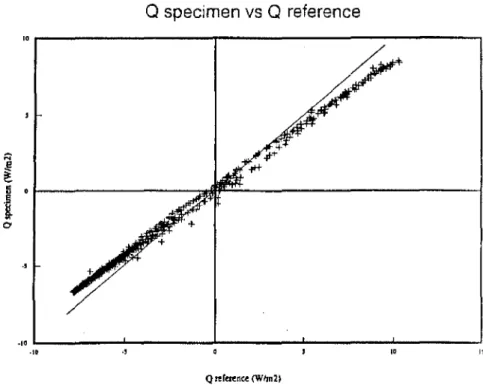 FIGURE 5. An example of the specimen heat flux plotted against that of the reference hell