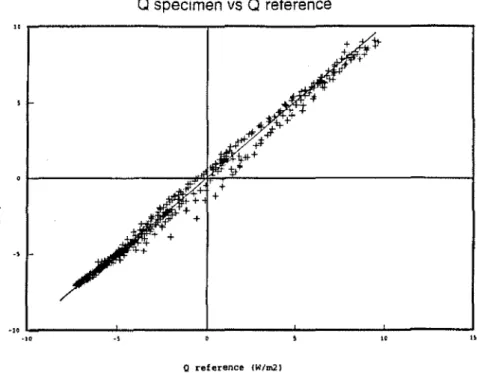 FIGURE 6. An example of the specimen heat flux plotted against that of the reference heat flux when a 25 percent change in the heat capacity was introduced to the calculations shown in Figure 3.
