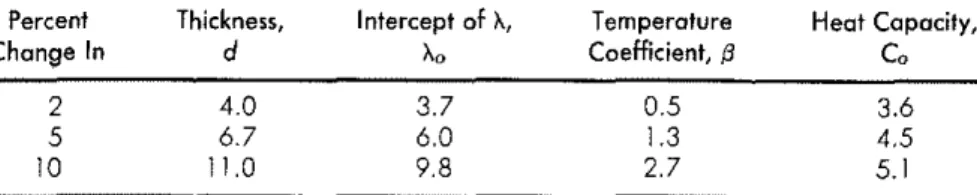 Table 1. Percentage of error of heat flux in the specimen (0.) as calculated by HFC for a sinusoidol change of surface temperature and compared with the