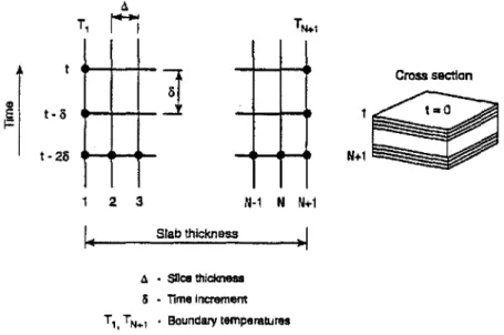 FIGURE 2. Grid scheme used in fmite difference calculations.