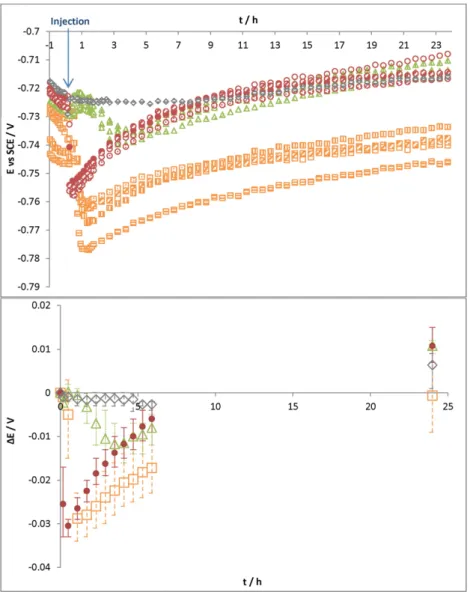 Fig. 12. (a) Open-circuit potential (E oc ) versus time, (b) potential ennoblement ΔE (E − E oc ) versus time for S235JR mild steel electrodes in a 0.1 M Tris–HCl pH 7 medium