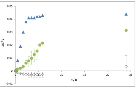 Fig. 2. Potential ennoblement ∆E (E oc (t) − E oc (t = 0)) versus time after 50 μL injection (point 0 = just before the injection) for S235JR mild steel electrodes in a 0.1 M Tris–HCl pH 7 medium of Tris–HCl medium, control solution 1, hase solution.