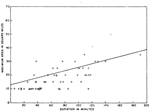 Figure  5.  Scatter  diagram and  linear  regression line (A  =  0.13D  + 12.9)  for  maximum area of  showers vs.