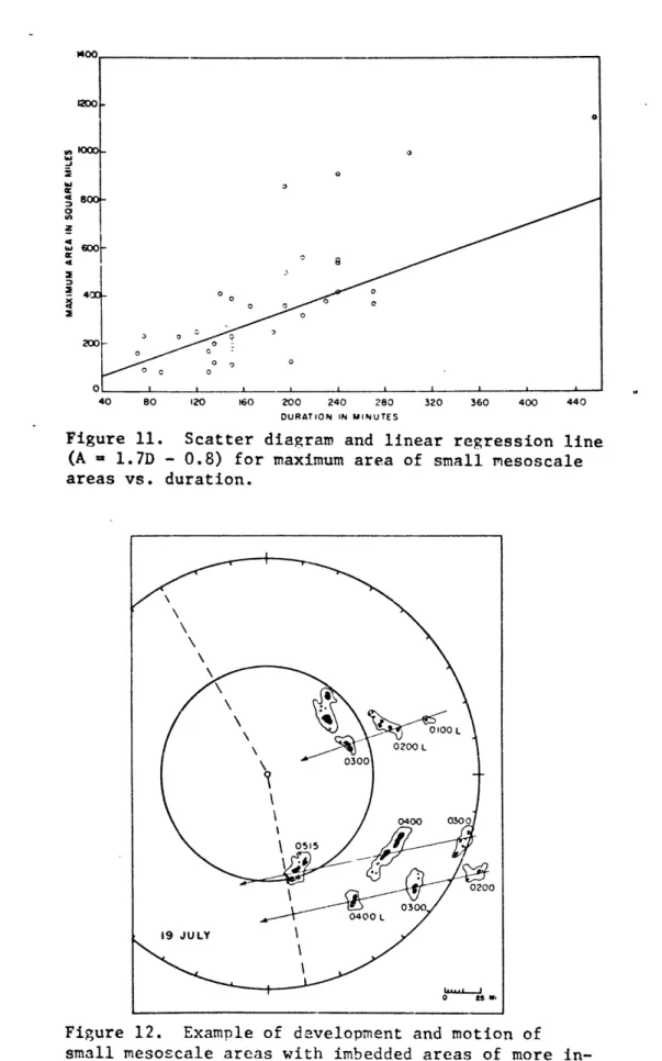 Figure  11.  Scatter  diagram and  linear  regression  line (A  =  1.7D  - 0.8)  for maximum area of  small mesoscale areas  vs