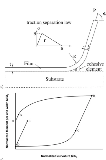 Figure 1: a) Peeling test configuration. The film thickness is t. The peel angle is Φ and the force per unit width is P 