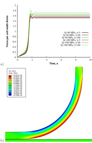 Figure 5: a) Force per unit width versus time. Different values of material parameters Q and γ are tested