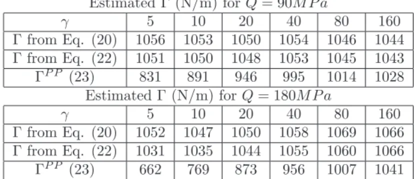Table 2: Predicted interface fracture energy. From the force and curvature measured owing to finite element simulations (here Γ = 1055N/m, Φ = 90), the plastic dissipation is evaluated based on the present approach (20), on the approximate solution (22) an