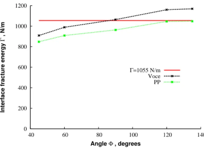 Figure 9: Effect of the angle on the estimated interface fracture energy. The predictions based on the present work Eq
