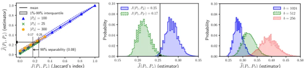 Figure 3: Mean and 1%- 1%-99% interquantile of J b between a profile P 1 of 100 items, and 3  pro-files P 2 , P 3 , P 4 of varying sizes, using SHFs of b = 1024 bits