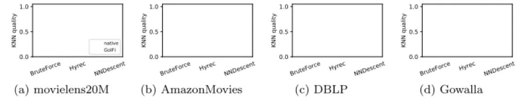 Figure 7: KNN quality using a 1024 bits SHF (higher is better). GoldFinger (GolFi) only experiences a small decrease in quality.