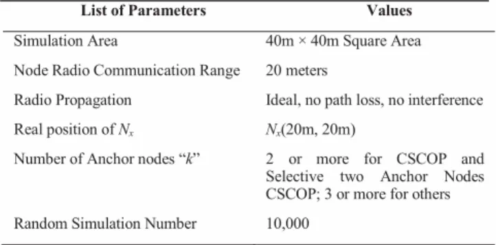 Fig. 5  Average location error (% radio range) Algorithm: Selective three Anchor Nodes CSCOP 