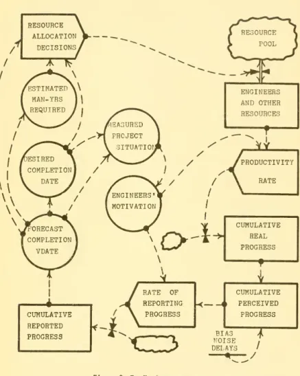 Figure 9 Feedback Loop Structure of Project Management Declaloaa (modified from an
