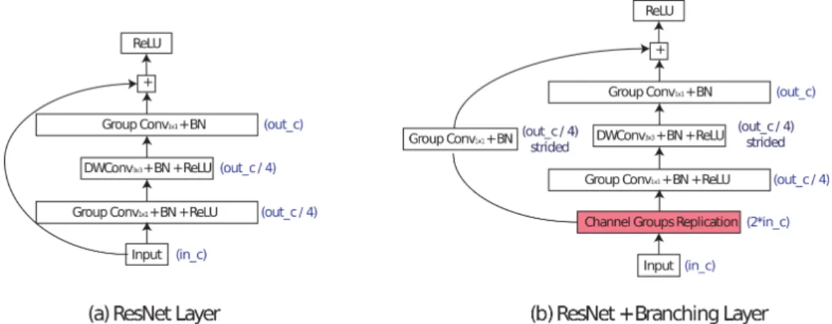 Figure 7: The two layers used in HNE with ResNet architecture. We use in c and out c to refer to the number of input and output feature channels of the convolutional block as described in Table 2
