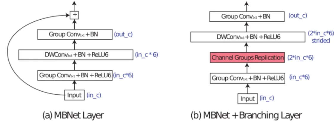 Figure 8: The two layers used in HNE with MobileNet architectures. We use in c and out c to refer to the number of input and output feature channels of the convolutional block as described in Table 3