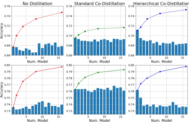 Figure 9: Results on CIFAR100 for HNE small (top) and HNE (botton) trained without distillation, standard co-distillation and the proposed hierarchical co-distillation