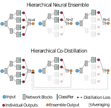 Figure 1: HNE uses a hierarchical parameter-sharing scheme generating a binary tree, where each leaf produces a separate model output