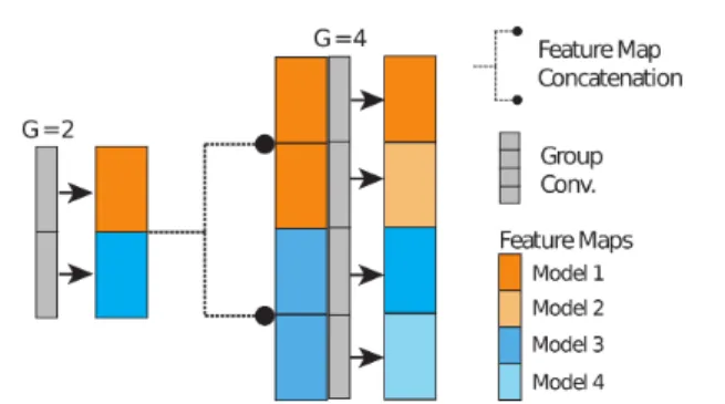 Figure 2: Efficient HNE implementation using group convo- convo-lutions. Feature maps generated by different branches in the tree are stored in contiguous memory