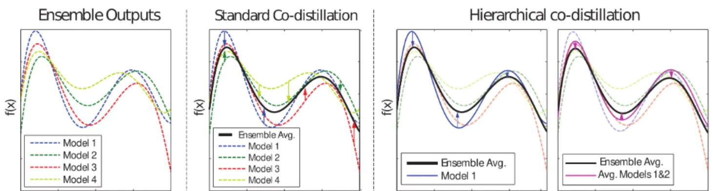 Figure 3: Comparison between standard co-distillation and our hierarchical co-distillation for ensemble learning