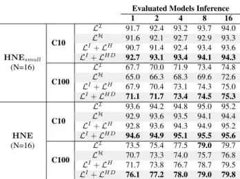 Table 1: Accuracy of HNE and HNE small embedding 16 different networks on CIFAR-10/100