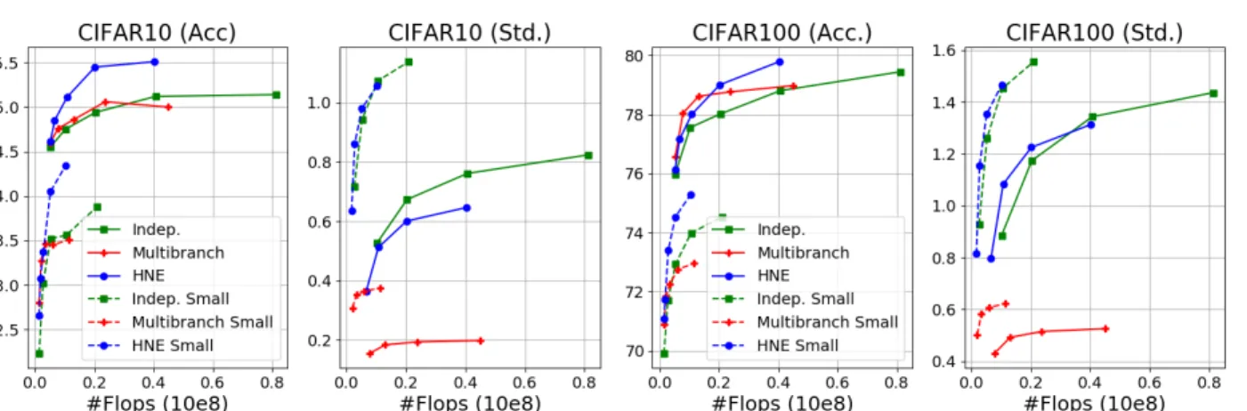 Figure 5: Results on CIFAR-10/100 using ensembles with different parameter-sharing schemes: (i) fully-independent networks, (ii) multi-branch architecture with shared backbone, (iii) the proposed hierarchical network ensemble.
