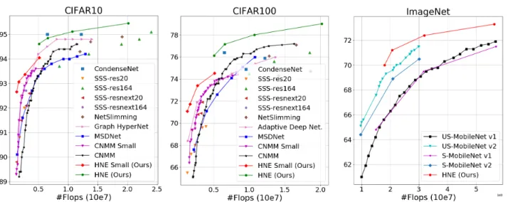 Figure 6: Comparison of HNE with the state of the art. Curves correspond to results obtained by models with adaptive inference cost