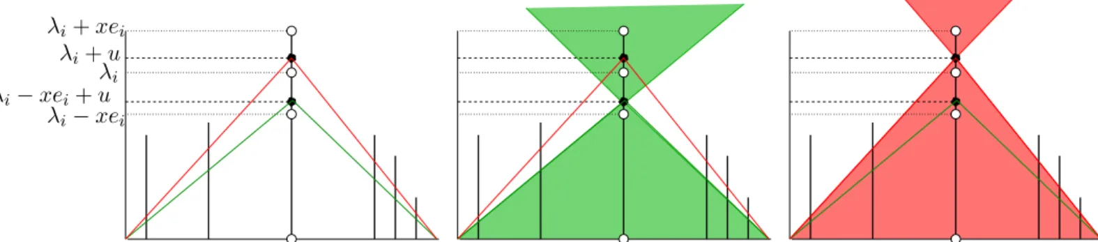 Figure 9: Comparison of the two quantities appearing in (46). On the second picture, respective forbidden region for the other points when Y i = λ i − α + u, on the third one, when Y i = λ i + u.