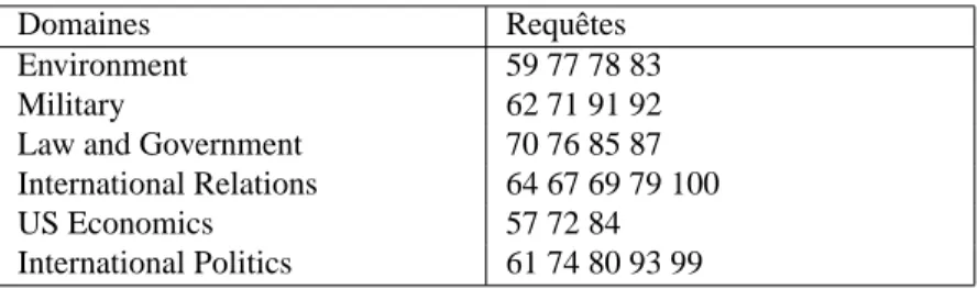 Tableau 1. Domaines de TREC choisies pour la simulation des profils utilisateurs rents points (5, 10, .., 100 premiers documents restitués)