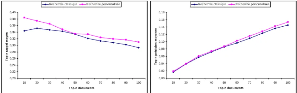 Figure 1. Evaluation de performance du modèle de RI personnalisée en termes de Top-n précision moyenne et Top-n rappel moyen sur TREC adhoc