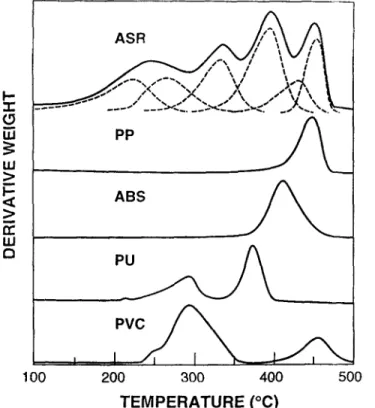 Fig.  4 Comparison  of the derivative weight-loss  curves  from PP, ABS,  PU and  PVC and a  deconvoluted ASR sample 