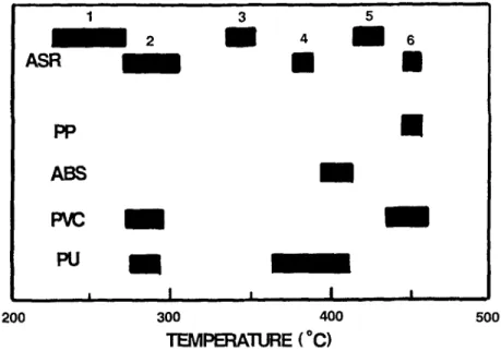 Fig.  $  Peak temperature  assignment  for the six derivative weight-loss peaks  in ASR and  PP,  ABS,  PU  and  PVC 