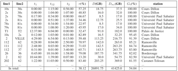 TABLE III: The throughput improvements achieved by network coding